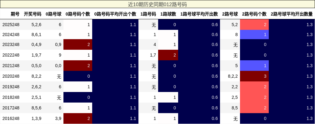 近10期历史同期012路号码