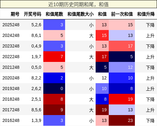 近10期历史同期和尾,和值
