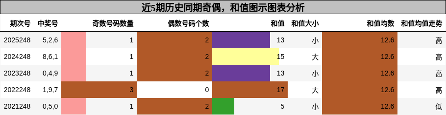 奇偶分析,和值分析