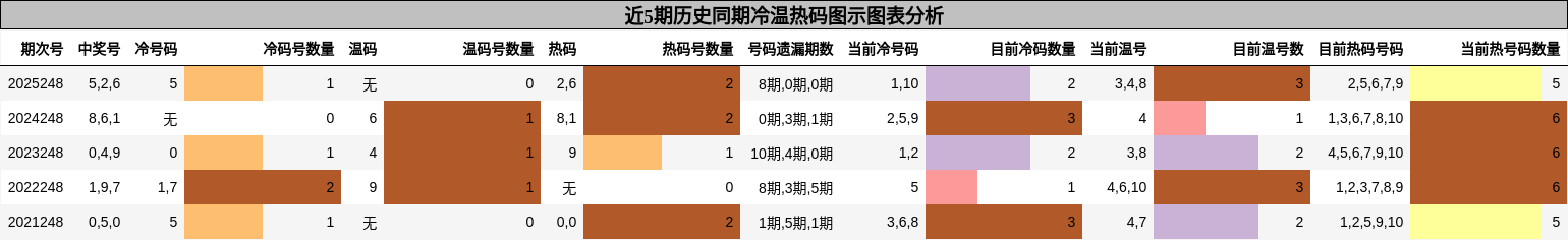 冷温热码分析