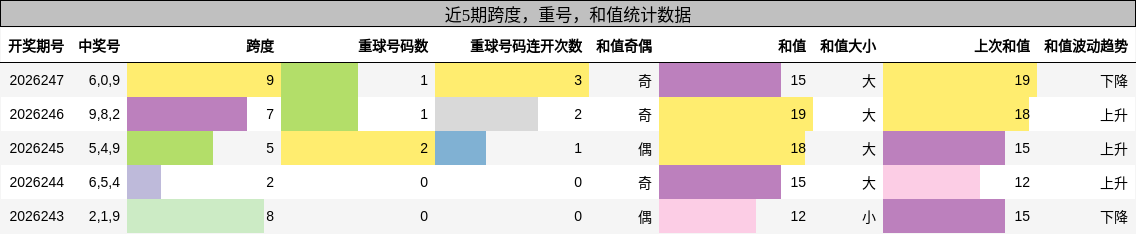 跨度分析，重号分析，和值分析