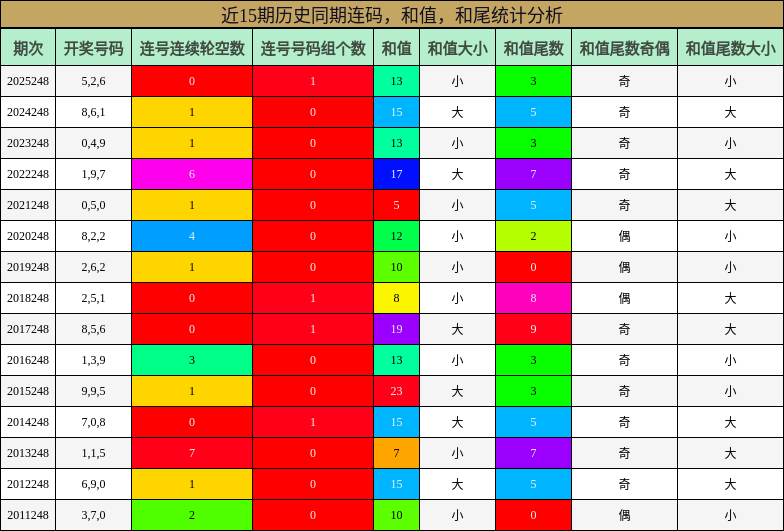 连码分析,和值分析,和尾分析