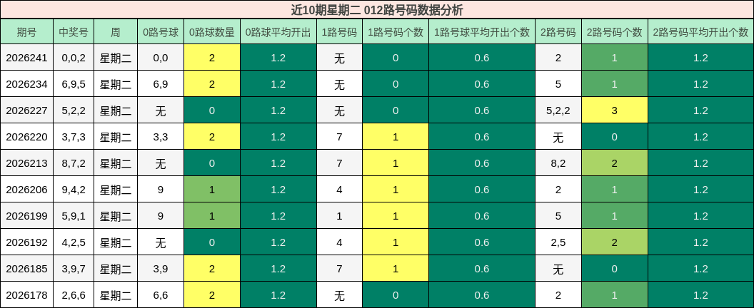 近10期星期二 012路号码数据分析