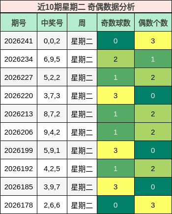 近10期星期二 奇偶数据分析