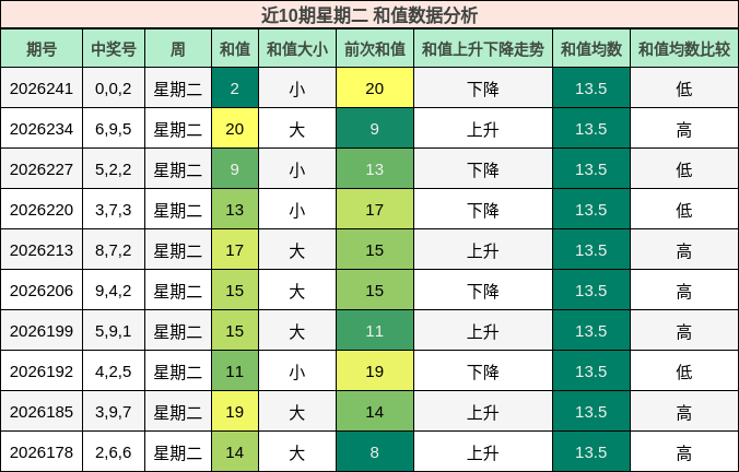 近10期星期二 和值数据分析