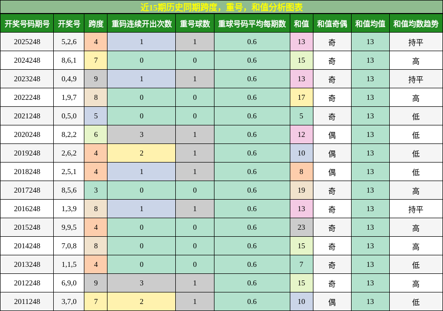 跨度分析，重号分析，和值分析