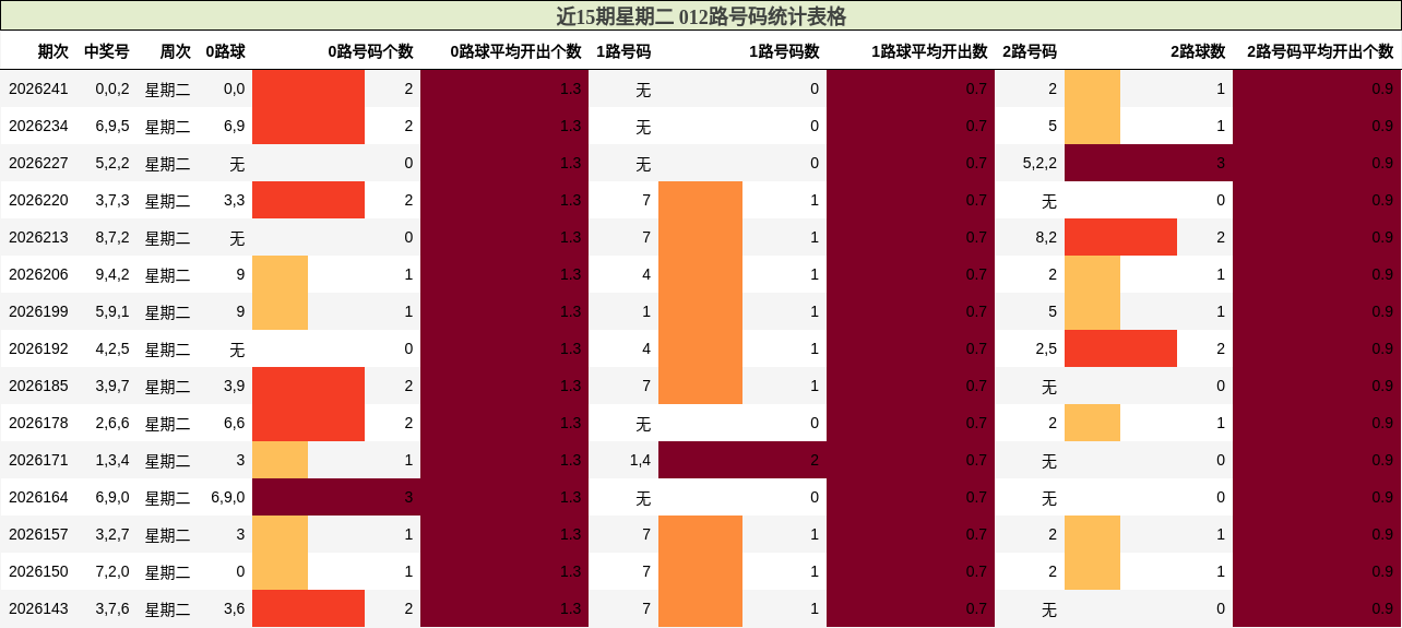 近15期星期二 012路号码统计表格