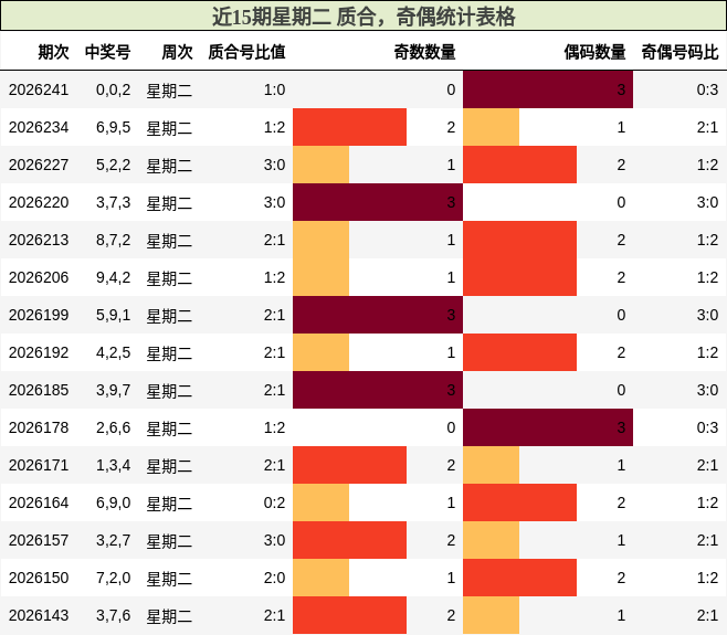 近15期星期二 质合,奇偶统计表格