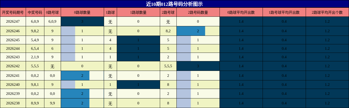 012路号码分析
