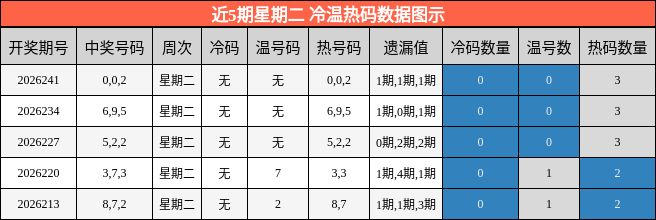 冷温热码分析