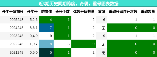 跨度分析，奇偶分析，重号分析
