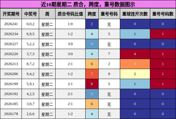 近10期星期二 质合，跨度，重号数据图示