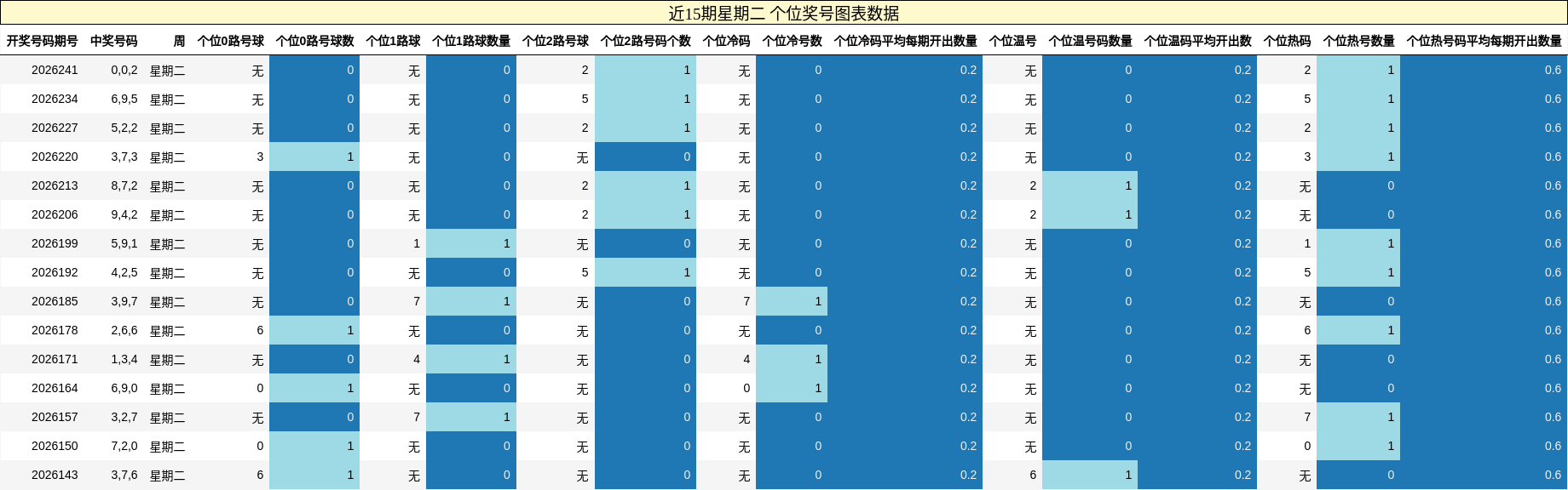 个位奖号分析