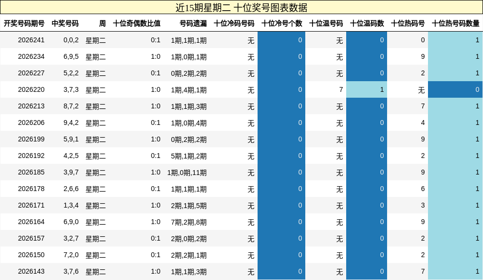 十位奖号分析