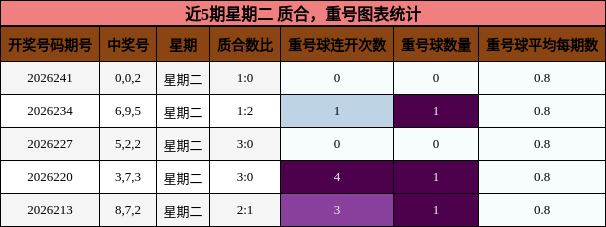 质合分析，重号分析