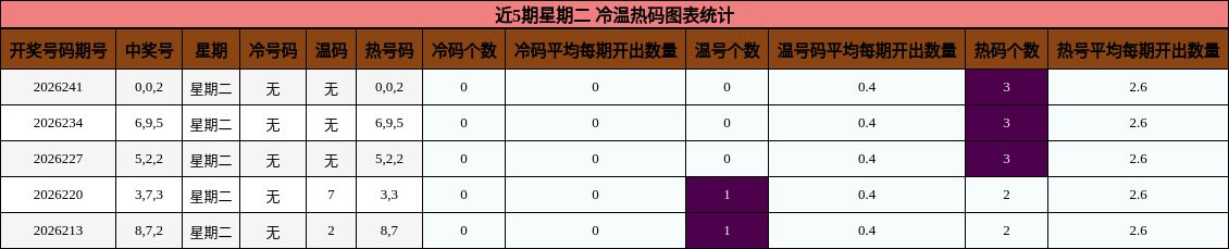 冷温热码分析
