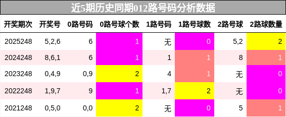 012路号码分析