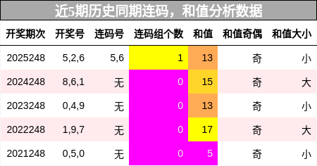 连码分析，和值分析
