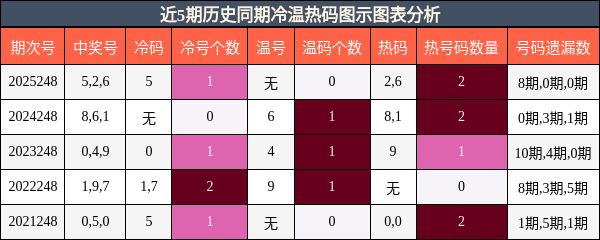 冷温热码分析