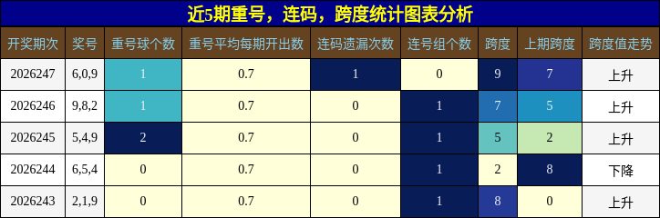 重号分析，连码分析，跨度分析