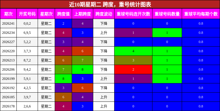 跨度分析,重号分析