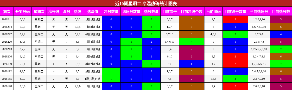 冷温热码分析