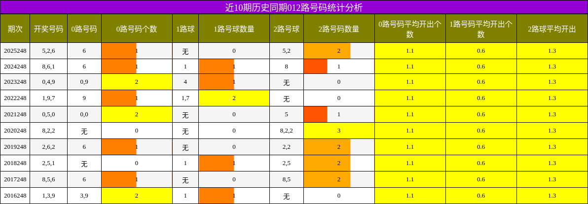 近10期历史同期012路号码统计分析