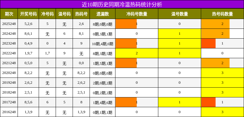 近10期历史同期冷温热码统计分析