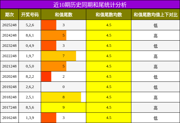 近10期历史同期和尾统计分析