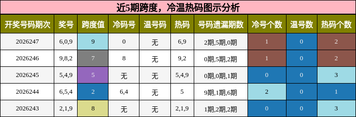 跨度分析,冷温热码分析