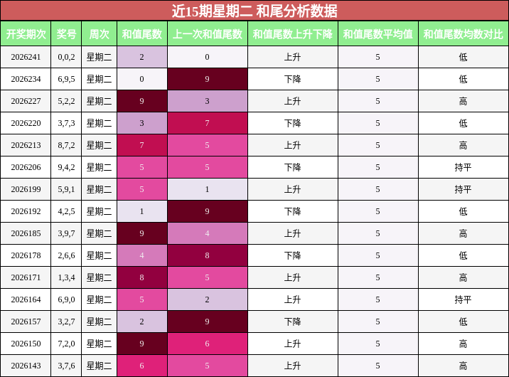 和尾分析