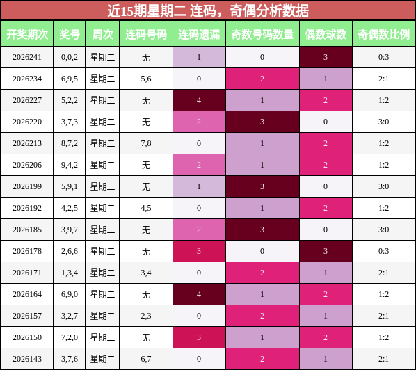 连码分析，奇偶分析