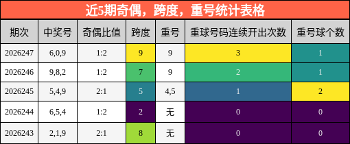 近5期奇偶,跨度,重号统计表格