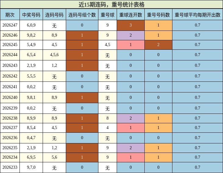 连码分析，重号分析