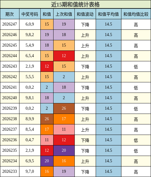 和值分析