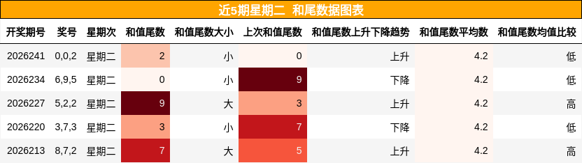 和尾分析