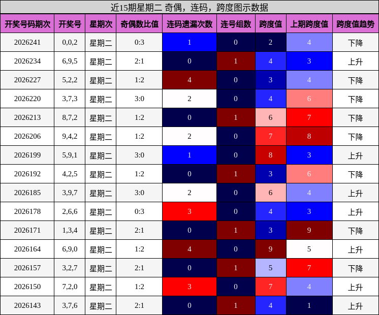 近15期星期二 奇偶，连码，跨度图示数据