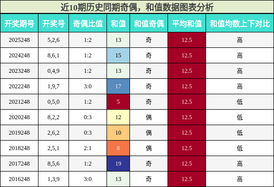 奇偶分析，和值分析