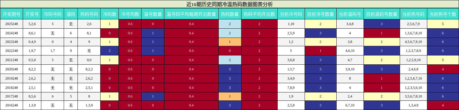 冷温热码分析
