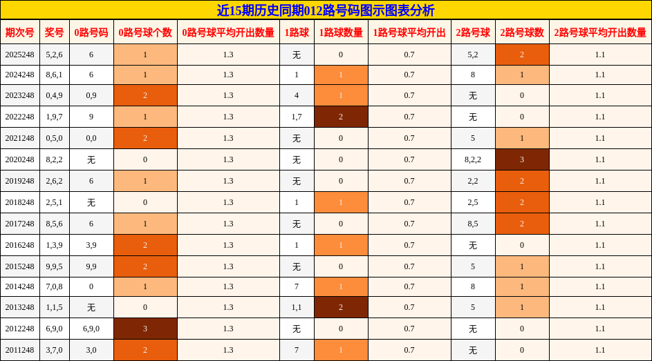 012路号码分析