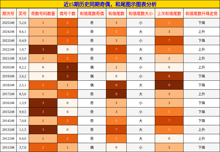 奇偶分析,和尾分析
