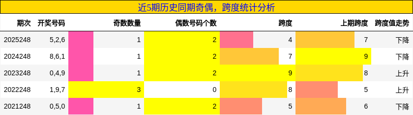 近5期历史同期奇偶，跨度统计分析