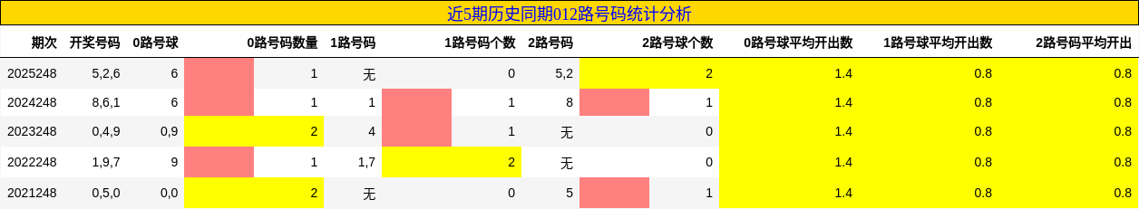 近5期历史同期012路号码统计分析