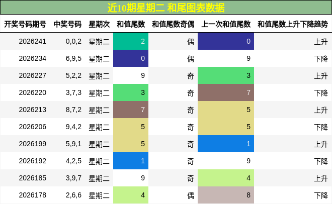 近10期星期二 和尾图表数据