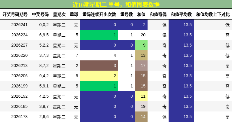 近10期星期二 重号，和值图表数据