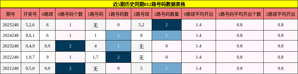 012路号码分析