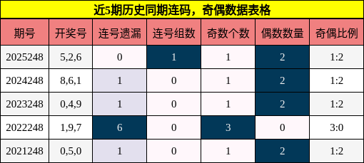 连码分析，奇偶分析