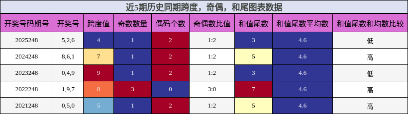 跨度分析，奇偶分析，和尾分析