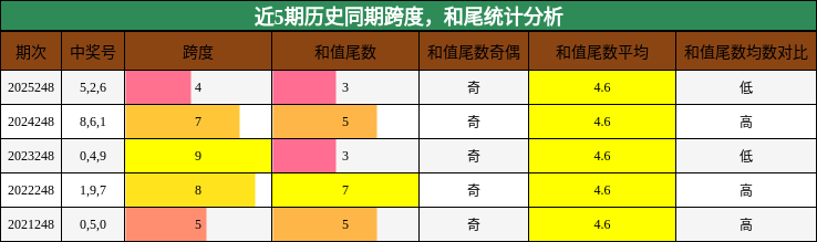 近5期历史同期跨度,和尾统计分析