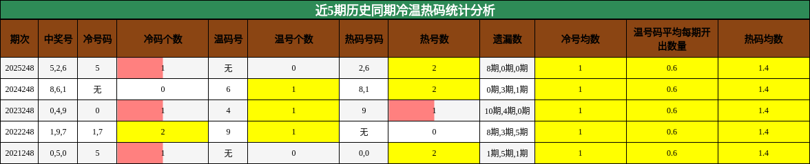 近5期历史同期冷温热码统计分析